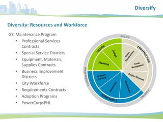 Opportunities & Barriers
Diversity: Resources and Workforce
GSI Maintenance Program
• Professional Services
Contracts
• Special Service Districts
• Equipment, Materials,
Supplies Contracts
• Business Improvement
Districts
• City Workforce
• Requirements Contracts
• Adoption Programs
• PowerCorpsPHL
Diversify
 