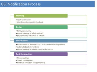 •Notify community
•Attend meeting to solicit feedback
Planning
•Notify community
•Attend meeting to solicit feedback
•Environmental education in schools
Design
•Formal letter to residents, City Council and community leaders
•Automated calls to residents
•Attend meeting to provide construction notice
Construction
•Ribbon cuttings
•Soak it Up Adoption
•Continue education and partnership
Post Construction
GSI Notification Process
 