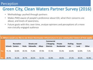 Green City, Clean Waters Partner Survey (2016)
• Methodology: pushed through partners
• Makes PWD aware of people’s preference about GSI, what their concerns are
about, and levels of awareness.
• Future goals with this: over time, analyze opinions and perceptions of a more
non-civically engaged audience
5. Where would you like to see Green Stormwater Infrastructure in your community? (Select all that apply)
Schools
Recreation
Centers Parks
Streets and
Sidewalks Alleys
Commercial
/ Shopping
Districts
Private
Residential
Parking
Lots
Vacant
Land Other
Yes 71.1% 64.8% 69.3% 71.8% 47.9% 57.2% 55.4% 62.8% 62.8% 7.2%
No 28.9% 35.2% 30.7% 28.2% 52.1% 42.8% 44.6% 37.2% 40.2% 92.8%
Perception
 
