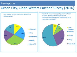 Perception
Green City, Clean Waters Partner Survey (2016)
11%
21%
32%
19%
17%
How familiar are you with Green Stormwater
Infrastructure?
Extremely
Very
Moderately
Slightly
Not at All
6%
2%
8%
28%56%
How likely are you to support public investment
in Green Stormwater Infrastructure if it
resulted in improvements to the health of local
rivers and watersheds?
Very
Unlikely
Unlikely
Neutral
Likely
Very Likely
 