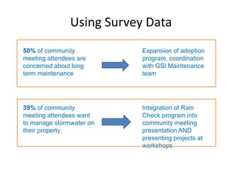 Using Survey Data
39% of community
meeting attendees want
to manage stormwater on
their property
Expansion of adoption
program, coordination
with GSI Maintenance
team
50% of community
meeting attendees are
concerned about long
term maintenance
Integration of Rain
Check program into
community meeting
presentation AND
presenting projects at
workshops
 