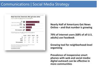 Communications | Social Media Strategy
Nearly Half of Americans Get News
Online – and that number is growing
79% of internet users (68% of all U.S.
adults) use Facebook
Growing tool for neighborhood-level
organizing
Prevalence of inexpensive smart
phones with web and social media:
digital outreach can be effective in
more communities
 