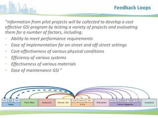 “Information from pilot projects will be collected to develop a cost
effective GSI program by testing a variety of projects and evaluating
them for a number of factors, including:
• Ability to meet performance requirements
• Ease of implementation for on-street and off-street settings
• Cost-effectiveness of various physical conditions
• Efficiency of various systems
• Effectiveness of various materials
• Ease of maintenance GSI ”
Feedback Loops
 
