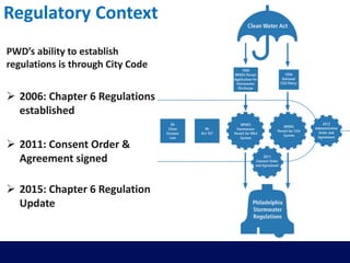 Regulatory Context
PWD’s ability to establish
regulations is through City Code
 2006: Chapter 6 Regulations
established
 2011: Consent Order &
Agreement signed
 2015: Chapter 6 Regulation
Update
 
