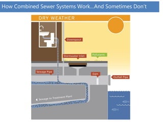 How Combined Sewer Systems Work…And Sometimes Don’t
 