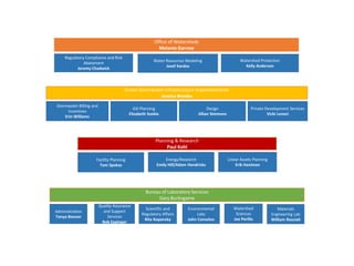 Office of Watersheds
Melanie Garrow
Watershed Protection
Kelly Anderson
Water Resources Modeling
Josef Kardos
Regulatory Compliance and Risk
Abatement
Jeremy Chadwick
Planning & Research
Paul Kohl
Linear Assets Planning
Erik Haniman
Energy/Research
Emily Hill/Adam Hendricks
Facility Planning
Tom Spokas
Green Stormwater Infrastructure Implementation
Jessica Brooks
Private Development Services
Vicki Lenoci
Bureau of Laboratory Services
Gary Burlingame
GSI Planning
Elizabeth Svekla
Stormwater Billing and
Incentives
Erin Williams
Design
Jillian Simmons
Administration
Tonya Bonner
Quality Assurance
and Support
Services
Bob Eppinger
Scientific and
Regulatory Affairs
Rita Kopansky
Environmental
Labs
John Consolvo
Watershed
Sciences
Joe Perillo
Materials
Engineering Lab
William Roscioli
 