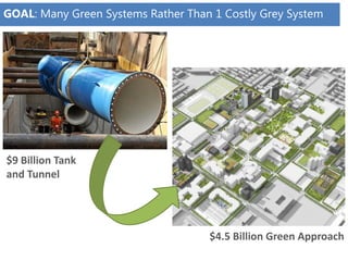 GOAL: Many Green Systems Rather Than 1 Costly Grey System
$9 Billion Tank
and Tunnel
$4.5 Billion Green Approach
 