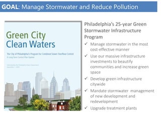 GOAL: Manage Stormwater and Reduce Pollution
Philadelphia’s 25-year Green
Stormwater Infrastructure
Program
 Manage stormwater in the most
cost-effective manner
 Use our massive infrastructure
investments to beautify
communities and increase green
space
 Develop green infrastructure
citywide
 Mandate stormwater management
of new development and
redevelopment
 Upgrade treatment plants
 