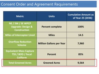 Consent Order and Agreement Requirements
Metric Units
Cumulative Amount as
of Year 25 (2036)
NE / SW / SE WPCP
Upgrade: Design &
Construction
Percent complete 100%
Miles of Interceptor Lined Miles 14.5
Overflow Reduction
Volume
Million Gallons per Year 7,960
Equivalent Mass Capture
TSS / BOD / Fecal
Coliform
Percent 85%
Total Greened Acres Greened Acres 9,564
 