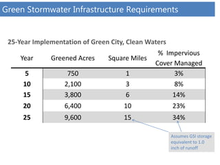 Green Stormwater Infrastructure Requirements
25-Year Implementation of Green City, Clean Waters
Year Greened Acres Square Miles
% Impervious
Cover Managed
5 750 1 3%
10 2,100 3 8%
15 3,800 6 14%
20 6,400 10 23%
25 9,600 15 34%
Assumes GSI storage
equivalent to 1.0
inch of runoff
 
