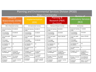 Planning and Environmental Services Division (PESD)
Marc Cammarata
Office of
Watersheds (OOW)
Melanie Garrow
Green Stormwater
Implementation
(GSI)
Jessica Brooks
Planning &
Research (P&R)
Paul Kohl
Bureau of
Laboratory Services
(BLS)
Gary BurlingameOffice of Watersheds Summary
FY18 Total Operating
Budget
$13,556,000
FY18 Operating
Contract Budget
$10,696,000
FY18 Total Capital
Budget
$550,000
FY18 Capital
Contract Budget
-
# of Operating Full-
time positions
33
# of Capital Full-time
positions
7
# Programs / Second
Level Managers
(3) 2nd level
managers and (2)
senior scientists
# Groups / First-level
Supervisors
(10) 1st level
supervisors
# Temporary
Employees
7 co-ops, 4 summer
interns
Planning and Research Summary
FY18 Total Operating
Budget
$6,009,991
FY18 Operating
Contract Budget
$3,450,000
FY18 Total Capital
Budget
Approx. $500,000
FY18 Capital
Contract Budget
-
# of Operating Full-
time positions
23
# of Capital Full-time
positions
9
# Programs / Second
Level Managers
(3) 2nd level
managers with (2)
staff engineers
# Groups / First-level
Supervisors
(6) 1st level
supervisors
# Temporary
Employees
4 co-ops, 1 summer
interns,
GSI Implementation Summary
FY18 Total Operating
Budget
$4,996,279
FY18 Operating
Contract Budget
$1,846,000
FY18 Total Capital
Budget
$15,924,270
FY18 Capital
Contract Budget
$15,000,000
# of Operating Full-
time positions
40
# of Capital Full-time
positions
16
# Programs / Second
Level Managers
(4) 2nd level
managers
# Groups / First-level
Supervisors
(11) 1st level
supervisors
# Temporary
Employees
6 co-ops, 4 summer
interns, 1 graduate
intern
BLS Summary
FY18 Total Operating
Budget
11,048,908
FY18 Operating
Contract Budget
$1,942,000
FY18 Total Capital
Budget
Approx. $700,000
FY18 Capital
Contract Budget
-
# of Operating Full-
time positions
103
# of Capital Full-time
positions
12
# Programs / Second
Level Managers
(5) 2nd level
managers and (2)
staff senior
scientist/engineer
# Groups / First-level
Supervisors
(10) professional
level supervisors
# Temporary
Employees
Approx. 10 co-ops, 2
summer interns
 