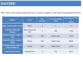 SUCCESS!
We have not only achieved our 5 year targets, we have exceeded them!
Metric Units
Base
Line Value
First 5-Year WQBEL
Target
Cumulative as of Year
5
(2016)
Miles of Interceptor Lined Miles 0 2 7.5
Overflow Reduction
Volume
Million Gallons Per
Year
0 600 1,710
Equivalent Mass Capture
(TSS)
Percent 62% Report value 70.5%
Equivalent Mass Capture
(BOD)
Percent 62% Report value 88.9%
Equivalent Mass Capture
(Fecal Coliform)
Percent 62% Report value 72.0%
Total Greened Acres Greened Acres 0 744 837.7
 