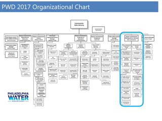PWD 2017 Organizational Chart
 