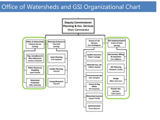 Office of Watersheds and GSI Organizational Chart
 