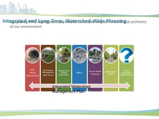 Integrated and Long-Term, Watershed-Wide PlanningIntegrating PWD regulatory requirements to achieve long-term health and aesthetics
of our environment
CSO
Permit
Requirements
Stormwater
Management
MS4 Permit
Stream and
Habitat
Restoration
TMDLs
Source Water
Protection
Stakeholder
Goals
Future
Regulatory
Requirements
Integrated Watershed
Management Plan
 