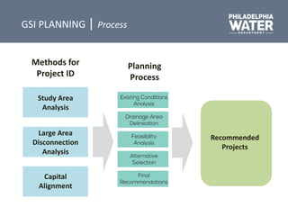 Study Area
Analysis
Large Area
Disconnection
Analysis
Capital
Alignment
Recommended
Projects
Planning
Process
Methods for
Project ID
GSI PLANNING | Process
 