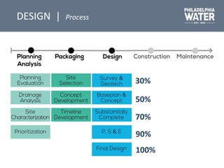 DESIGN | Process
50%
70%
90%
100%
30%
 