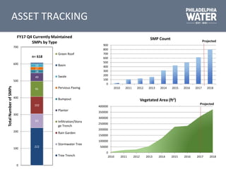 ASSET TRACKING
222
83
102
91
49
18
17
19
0
100
200
300
400
500
600
700
TotalNumberofSMPs
FY17 Q4 Currently Maintained
SMPs by Type
Green Roof
Basin
Swale
Pervious Paving
Bumpout
Planter
Infiltration/Stora
ge Trench
Rain Garden
Stormwater Tree
Tree Trench
n= 618
0
100
200
300
400
500
600
700
800
900
2010 2011 2012 2013 2014 2015 2016 2017 2018
SMP Count Projected
0
50000
100000
150000
200000
250000
300000
350000
400000
2010 2011 2012 2013 2014 2015 2016 2017 2018
Vegetated Area (ft2)
Projected
 
