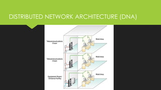 DISTRIBUTED NETWORK ARCHITECTURE (DNA)
 