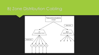 B) Zone Distribution Cabling
 