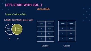 LET’S START WITH SQL :)
Joins in SQL
Types of Joins in SQL
3. Right Join/ Right Outer Join
Left
table
Right
table
A B
rollno name
1 Ram
2 Rahul
3 Riti
rollno c_name
2 Hindi
3 Eng
4 Maths
Student Course
 