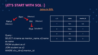 LET’S START WITH SQL :)
Joins in SQL
s_id name mentor_id
1 Ram null
2 Rahul 1
3 Riti 1
4 Riya 3
Ram
Rahul Riti
Riya
(Mentor)
(Mentor)
(Mentor)
(student)
Query :
SELECT s1.name as mentor_name, s2.name
as name
FROM student as s1
JOIN student as s2
WHERE s1.s_id=s2.mentor_id
 