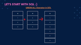 LET’S START WITH SQL :)
id
1
2
UNION ALL Operator in SQL
3
id
2
3
4
2
id
2
3
2
3
4
1
 