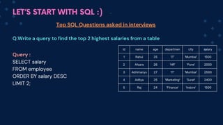 LET’S START WITH SQL :)
Top SQL Questions asked in interviews
Q.Write a query to find the top 2 highest salaries from a table
id name age departmen city salary
1 Rahul 25 'IT' 'Mumbai' 1500
2 Afsara 26 'HR' 'Pune' 2000
3 Abhimanyu 27 'IT' 'Mumbai' 2500
4 Aditya 25 'Marketing' 'Surat' 2400
5 Raj 24 'Finance' 'Indore' 1500
Query :
SELECT salary
FROM employee
ORDER BY salary DESC
LIMIT 2;
 