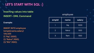 Example:
INSERT INTO employee
(empId,name,salary)
VALUES
(1,”Raj”,1200),
(2,”Rahul”,1100),
(3,”Riti”,1100);
empId name salary
1 Raj 1200
2 Rahul 1100
3 Ram 1100
Inserting values into table
INSERT- DML Command
LET’S START WITH SQL :)
employee
 