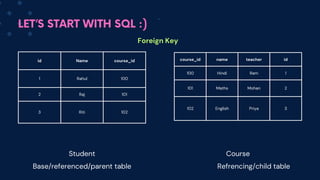 LET’S START WITH SQL :)
id Name course_id
1 Rahul 100
2 Raj 101
3 Riti 102
course_id name teacher id
100 Hindi Ram 1
101 Maths Mohan 2
102 English Priya 3
Foreign Key
Student Course
Base/referenced/parent table Refrencing/child table
 