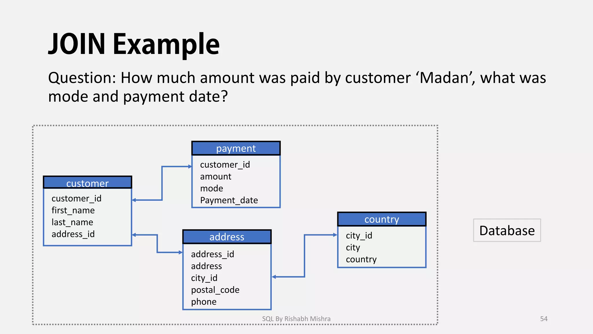 Question: How much amount was paid by customer ‘Madan’, what was
mode and payment date?
address
address_id
address
city_id
postal_code
phone
country
city_id
city
country
customer
customer_id
first_name
last_name
address_id
payment
customer_id
amount
mode
Payment_date
Database
SQL By Rishabh Mishra 54
 