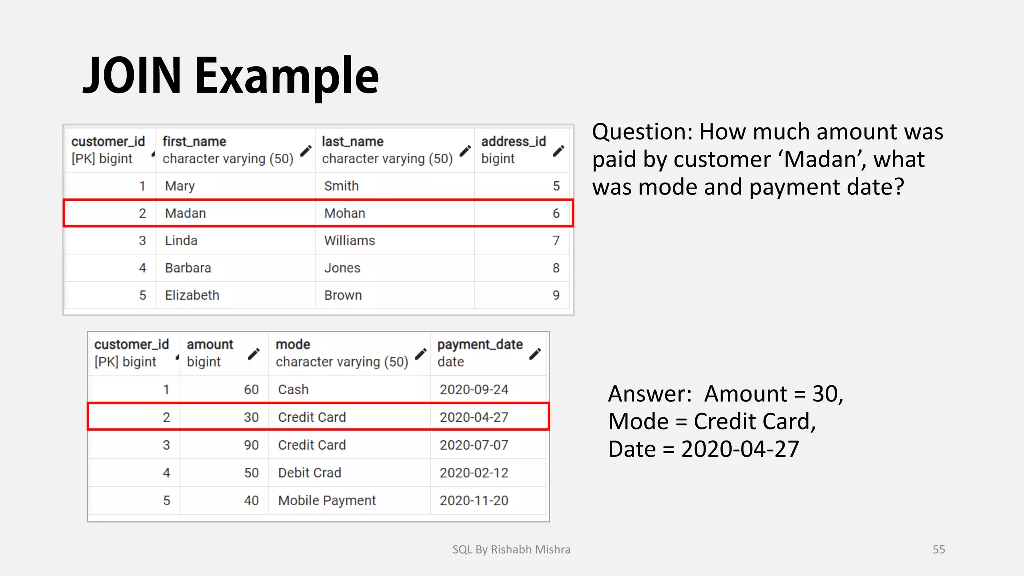 Question: How much amount was
paid by customer ‘Madan’, what
was mode and payment date?
Answer: Amount = 30,
Mode = Credit Card,
Date = 2020-04-27
SQL By Rishabh Mishra 55
 