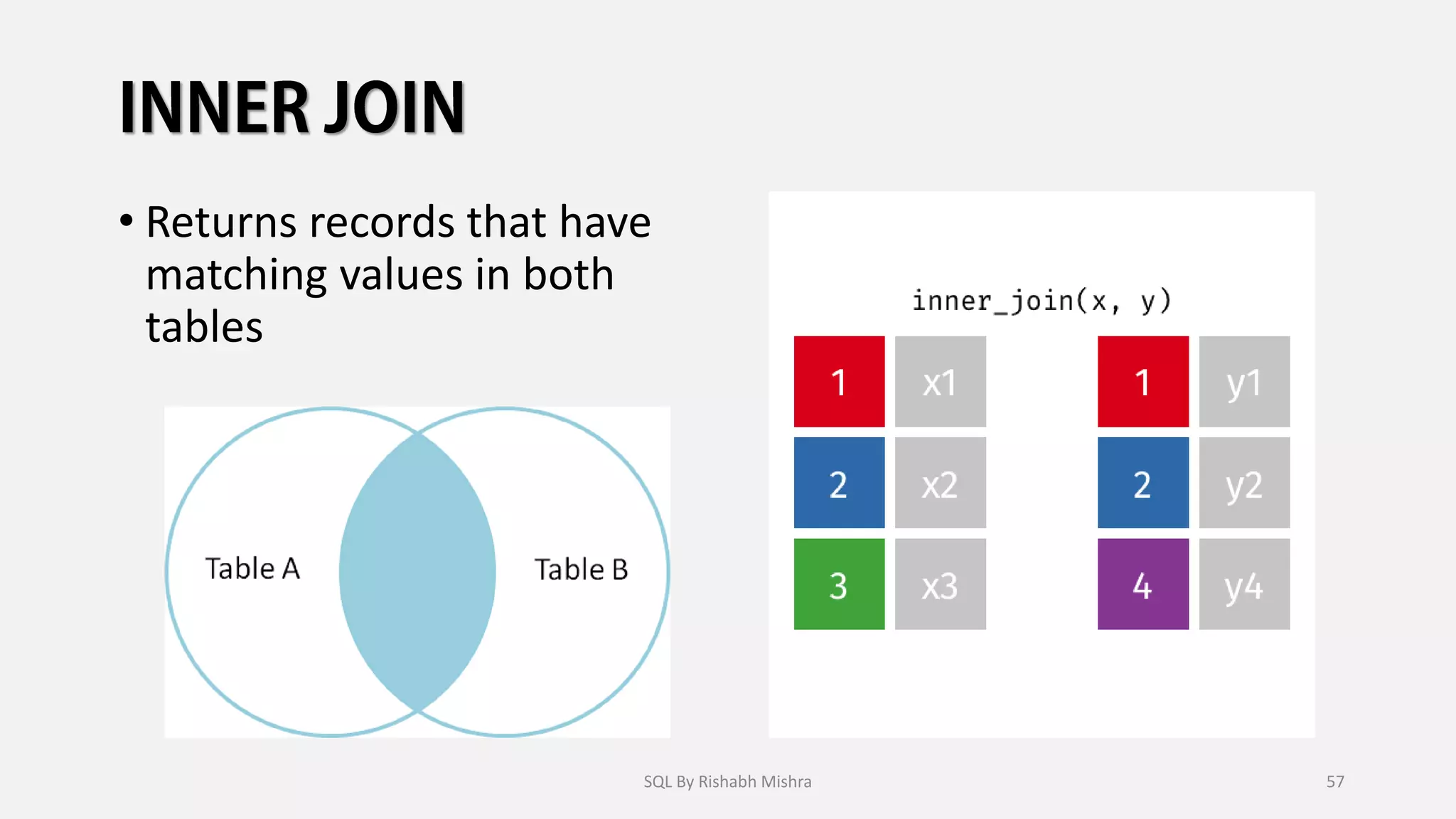 • Returns records that have
matching values in both
tables
SQL By Rishabh Mishra 57
 
