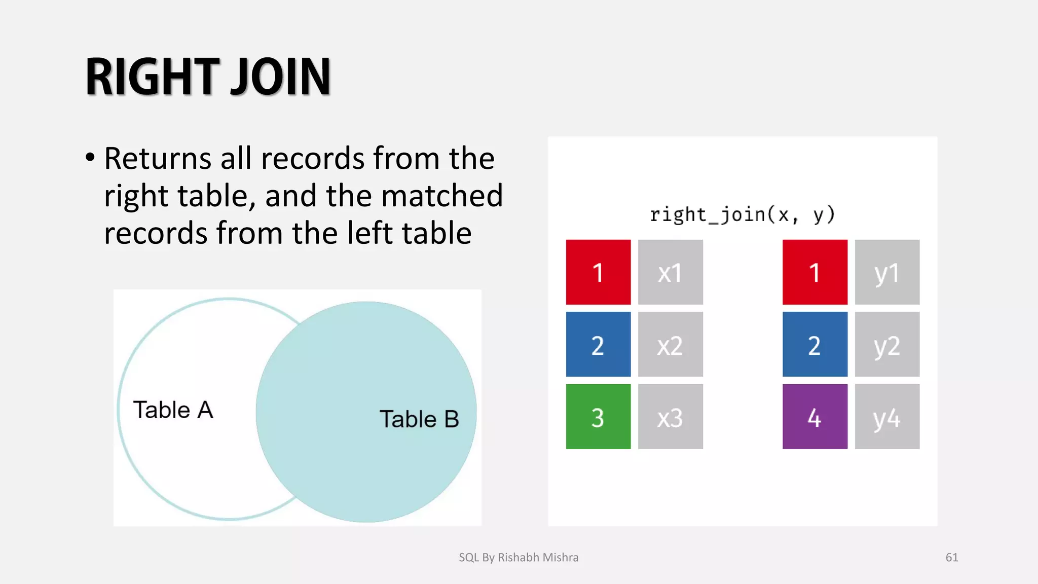 • Returns all records from the
right table, and the matched
records from the left table
SQL By Rishabh Mishra 61
 