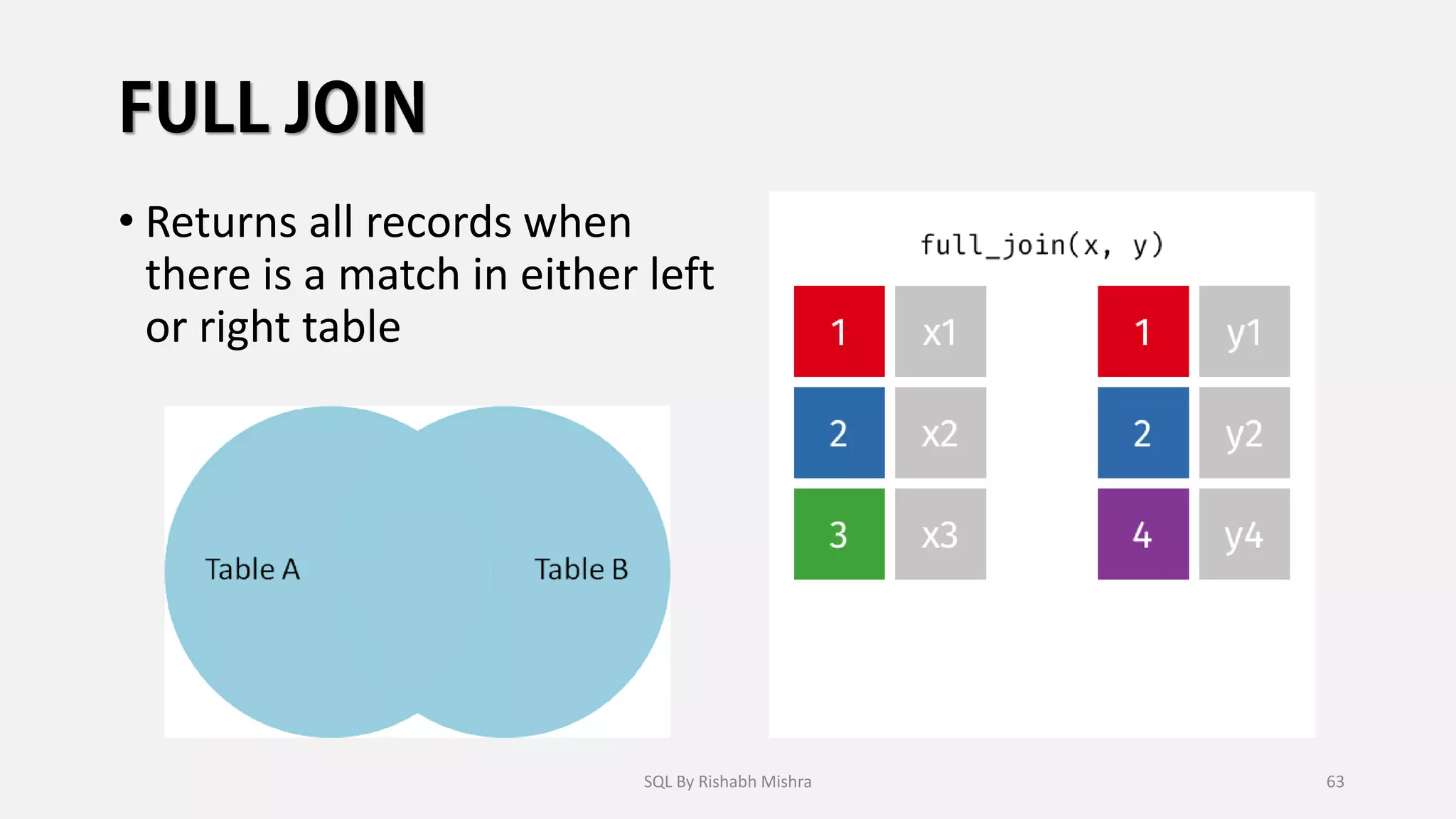 • Returns all records when
there is a match in either left
or right table
SQL By Rishabh Mishra 63
 