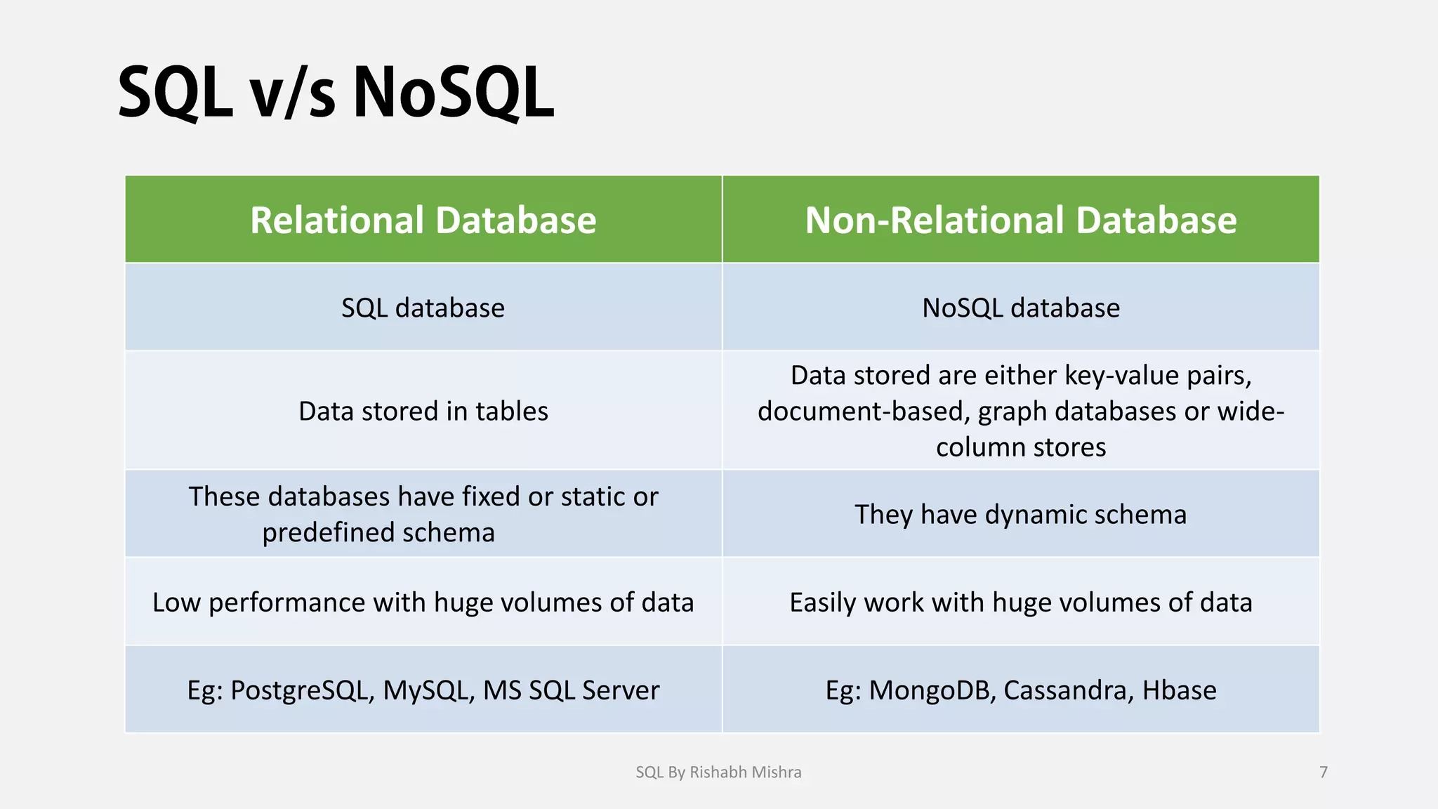 SQL By Rishabh Mishra 7
Relational Database Non-Relational Database
SQL database NoSQL database
Data stored in tables
Data stored are either key-value pairs,
document-based, graph databases or wide-
column stores
These databases have fixed or static or
predefined schema
They have dynamic schema
Low performance with huge volumes of data Easily work with huge volumes of data
Eg: PostgreSQL, MySQL, MS SQL Server Eg: MongoDB, Cassandra, Hbase
 