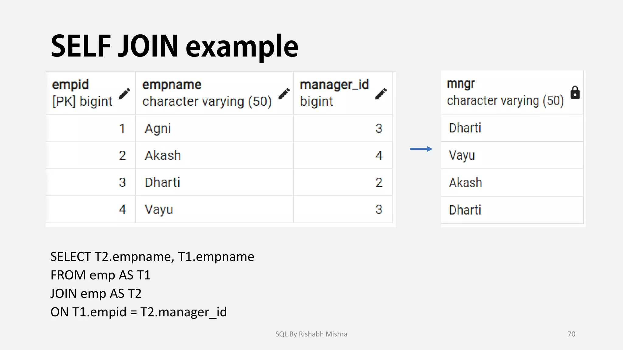 SELECT T2.empname, T1.empname
FROM emp AS T1
JOIN emp AS T2
ON T1.empid = T2.manager_id
SQL By Rishabh Mishra 70
 
