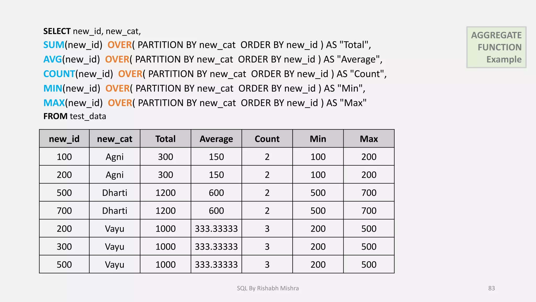 SELECT new_id, new_cat,
SUM(new_id) OVER( PARTITION BY new_cat ORDER BY new_id ) AS "Total",
AVG(new_id) OVER( PARTITION BY new_cat ORDER BY new_id ) AS "Average",
COUNT(new_id) OVER( PARTITION BY new_cat ORDER BY new_id ) AS "Count",
MIN(new_id) OVER( PARTITION BY new_cat ORDER BY new_id ) AS "Min",
MAX(new_id) OVER( PARTITION BY new_cat ORDER BY new_id ) AS "Max"
FROM test_data
AGGREGATE
FUNCTION
Example
new_id new_cat Total Average Count Min Max
100 Agni 300 150 2 100 200
200 Agni 300 150 2 100 200
500 Dharti 1200 600 2 500 700
700 Dharti 1200 600 2 500 700
200 Vayu 1000 333.33333 3 200 500
300 Vayu 1000 333.33333 3 200 500
500 Vayu 1000 333.33333 3 200 500
SQL By Rishabh Mishra 83
 