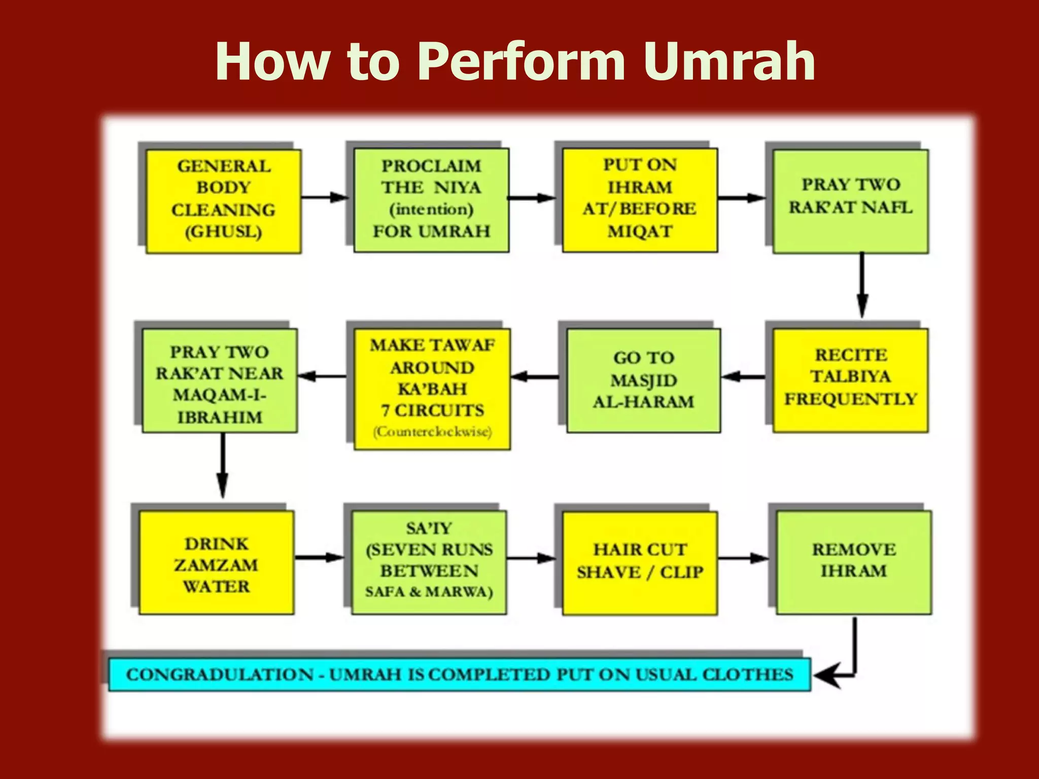How to Perform Umrah
 