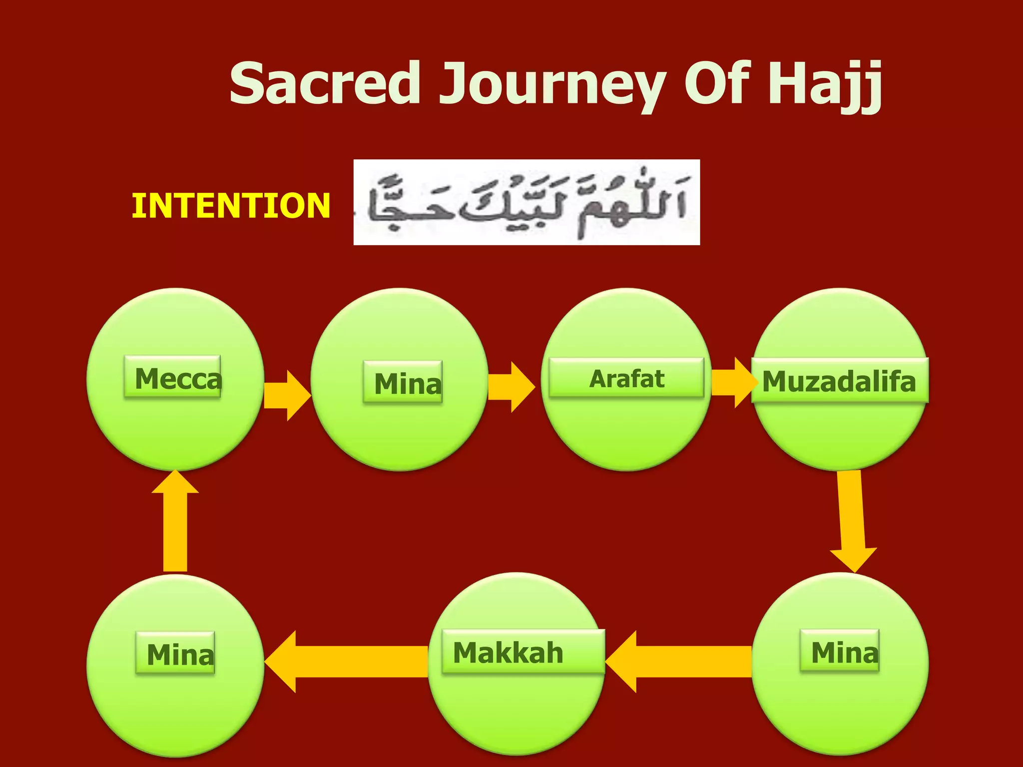 Sacred Journey Of Hajj
INTENTION
Mecca Mina Arafat Muzadalifa
MakkahMina Mina
 