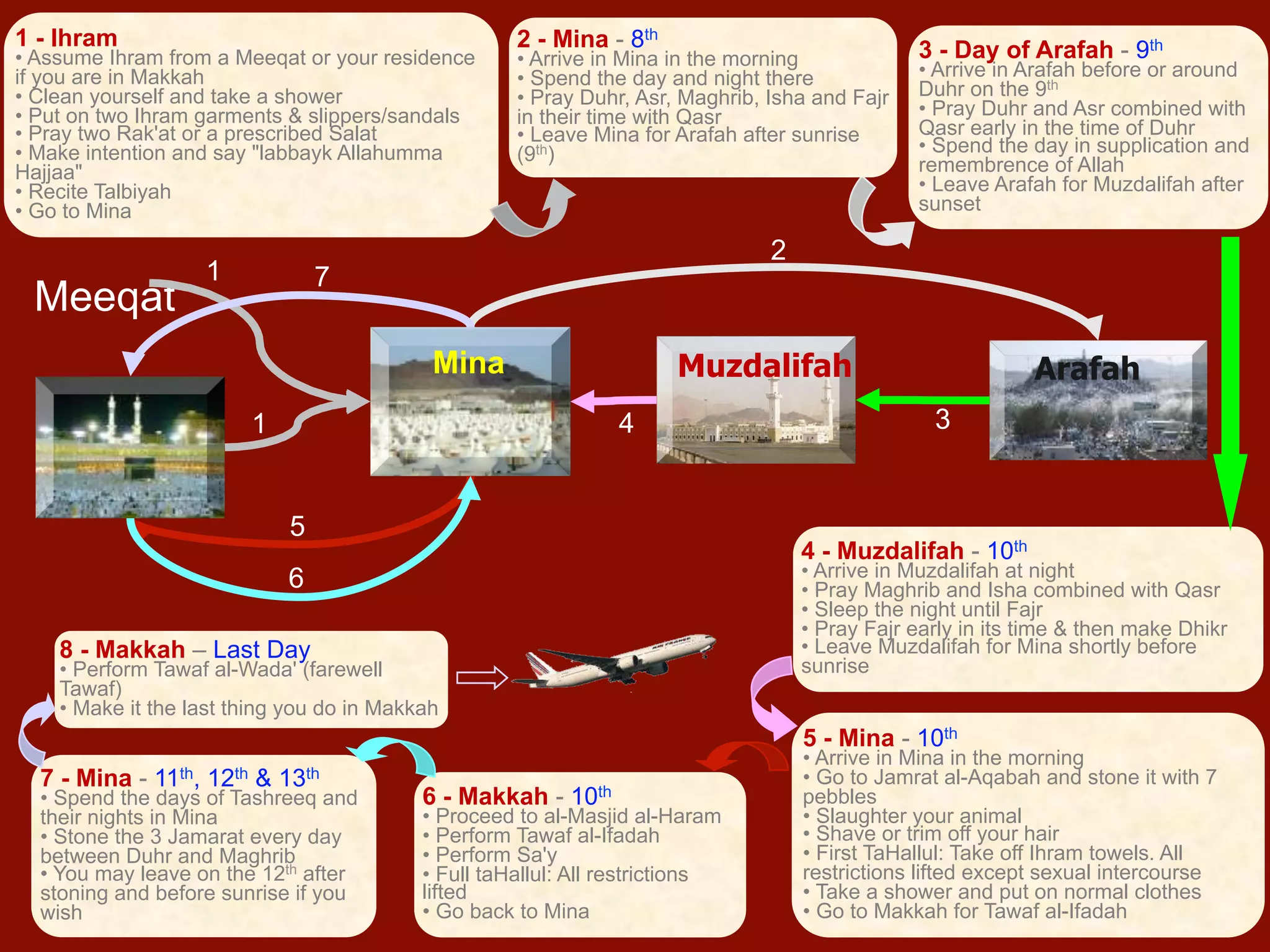 1 - Ihram
• Assume Ihram from a Meeqat or your residence
if you are in Makkah
• Clean yourself and take a shower
• Put on two Ihram garments & slippers/sandals
• Pray two Rak'at or a prescribed Salat
• Make intention and say "labbayk Allahumma
Hajjaa"
• Recite Talbiyah
• Go to Mina
MuzdalifahMina Arafah
3 - Day of Arafah - 9th
• Arrive in Arafah before or around
Duhr on the 9th
• Pray Duhr and Asr combined with
Qasr early in the time of Duhr
• Spend the day in supplication and
remembrence of Allah
• Leave Arafah for Muzdalifah after
sunset
2
Meeqat
2 - Mina - 8th
• Arrive in Mina in the morning
• Spend the day and night there
• Pray Duhr, Asr, Maghrib, Isha and Fajr
in their time with Qasr
• Leave Mina for Arafah after sunrise
(9th)
1
1
4 - Muzdalifah - 10th
• Arrive in Muzdalifah at night
• Pray Maghrib and Isha combined with Qasr
• Sleep the night until Fajr
• Pray Fajr early in its time & then make Dhikr
• Leave Muzdalifah for Mina shortly before
sunrise
3
5 - Mina - 10th
• Arrive in Mina in the morning
• Go to Jamrat al-Aqabah and stone it with 7
pebbles
• Slaughter your animal
• Shave or trim off your hair
• First TaHallul: Take off Ihram towels. All
restrictions lifted except sexual intercourse
• Take a shower and put on normal clothes
• Go to Makkah for Tawaf al-Ifadah
4
6 - Makkah - 10th
• Proceed to al-Masjid al-Haram
• Perform Tawaf al-Ifadah
• Perform Sa'y
• Full taHallul: All restrictions
lifted
• Go back to Mina
5
7 - Mina - 11th, 12th & 13th
• Spend the days of Tashreeq and
their nights in Mina
• Stone the 3 Jamarat every day
between Duhr and Maghrib
• You may leave on the 12th after
stoning and before sunrise if you
wish
6
8 - Makkah – Last Day
• Perform Tawaf al-Wada' (farewell
Tawaf)
• Make it the last thing you do in Makkah
7
 