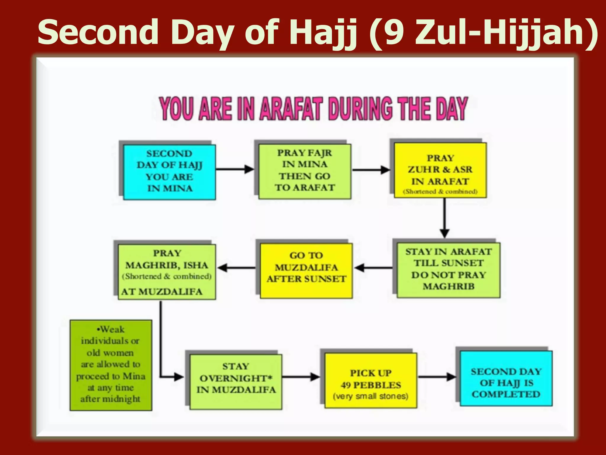 Second Day of Hajj (9 Zul-Hijjah)
 
