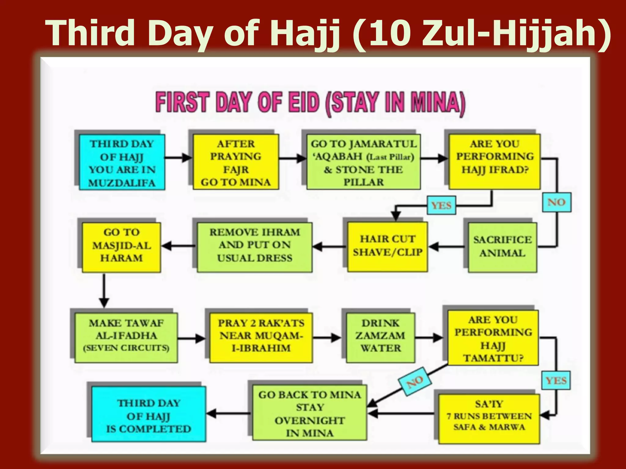 Third Day of Hajj (10 Zul-Hijjah)
 
