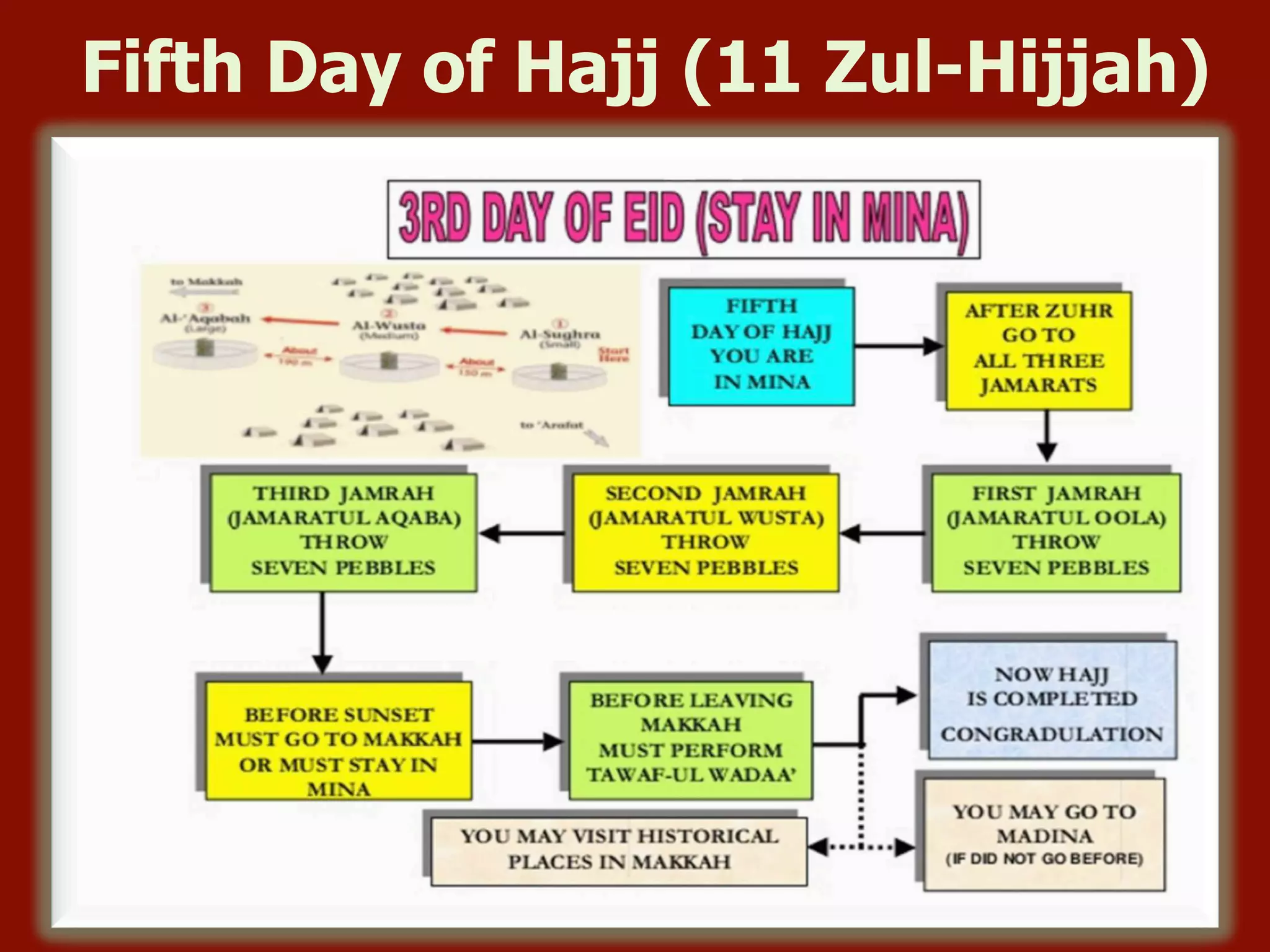 Fifth Day of Hajj (11 Zul-Hijjah)
 