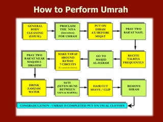 How to Perform Umrah
 