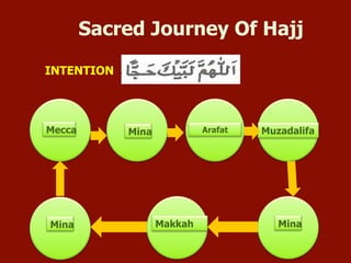 Sacred Journey Of Hajj
INTENTION
Mecca Mina Arafat Muzadalifa
MakkahMina Mina
 