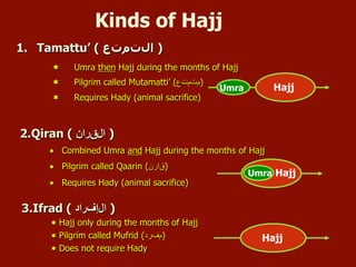 Kinds of Hajj
1.  Tamattu’ ( ‫ﺍاﻝلﺕتﻡمﺕتﻉع‬ )
¬  Umra then Hajj during the months of Hajj
¬  Pilgrim called Mutamatti’ (‫)ﻡمﺕتﻡمﺕتﻉع‬
¬  Requires Hady (animal sacrifice)
2.Qiran ( ‫ِﺭرﺍاﻥن‬‫ﻕق‬‫ﺍاﻝل‬ )
¬  Combined Umra and Hajj during the months of Hajj
¬  Pilgrim called Qaarin (‫)ﻕقﺍاﺭرﻥن‬
¬  Requires Hady (animal sacrifice)
3.Ifrad ( ‫ﺍاﻝلﺇإﻑفﺭرﺍاﺩد‬ )
¬ Hajj only during the months of Hajj
¬ Pilgrim called Mufrid (‫)ﻡمﻑفﺭرﺩد‬
¬ Does not require Hady
HajjUmra
Hajj
Umra Hajj
 