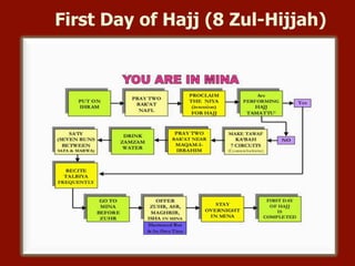 First Day of Hajj (8 Zul-Hijjah)
 