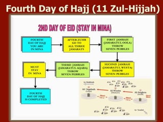 Fourth Day of Hajj (11 Zul-Hijjah)
 