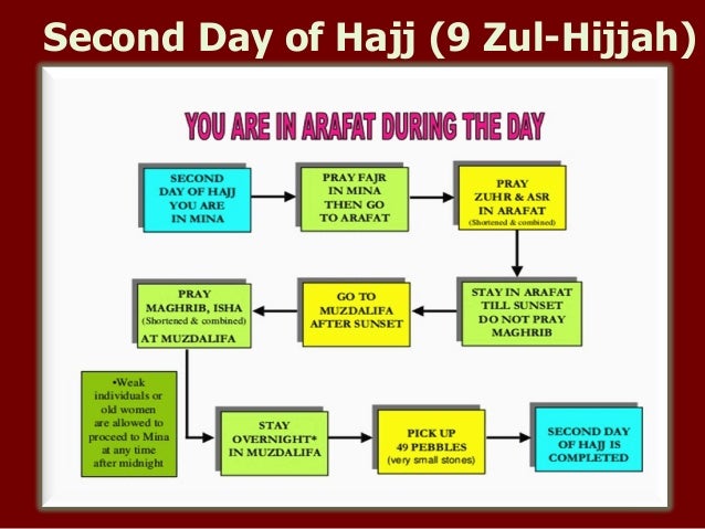 surat madina edaran beasiswa By Step Lengkap Hajj  Download Slideshare Step